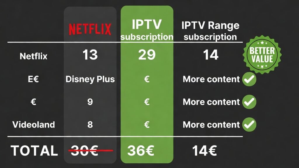IPTV subscription value 2026 
cheaper than Netflix cable TV