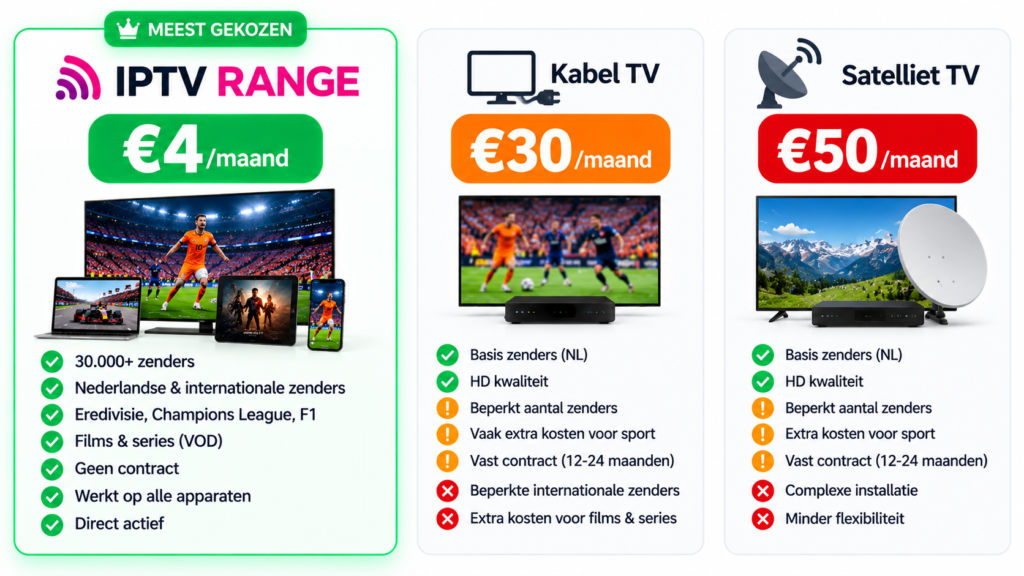 IPTV Nederland €4 per maand versus Ziggo en KPN €30 tot €50 per maand